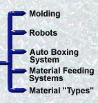 molding, robots, auto boxing system, material feeding systems, material types